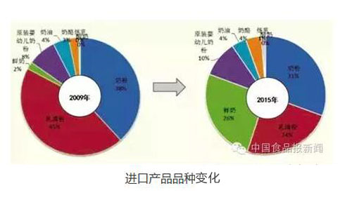 進口產品品種變化