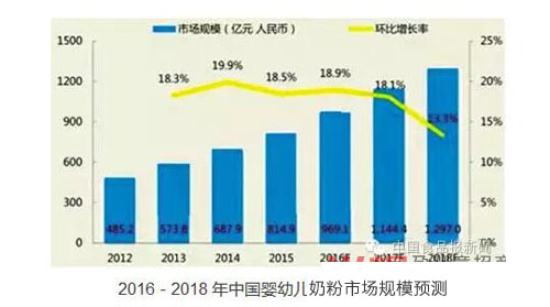 2016-2018年中國嬰幼兒奶粉市場規模預測