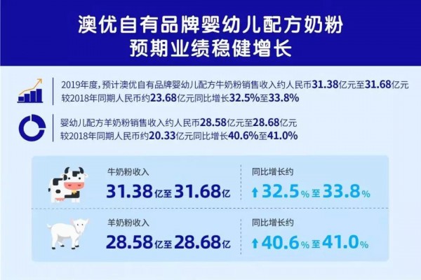 �ă��l��2019������ӯ���A�棡��ؐ�����A�����L��40%